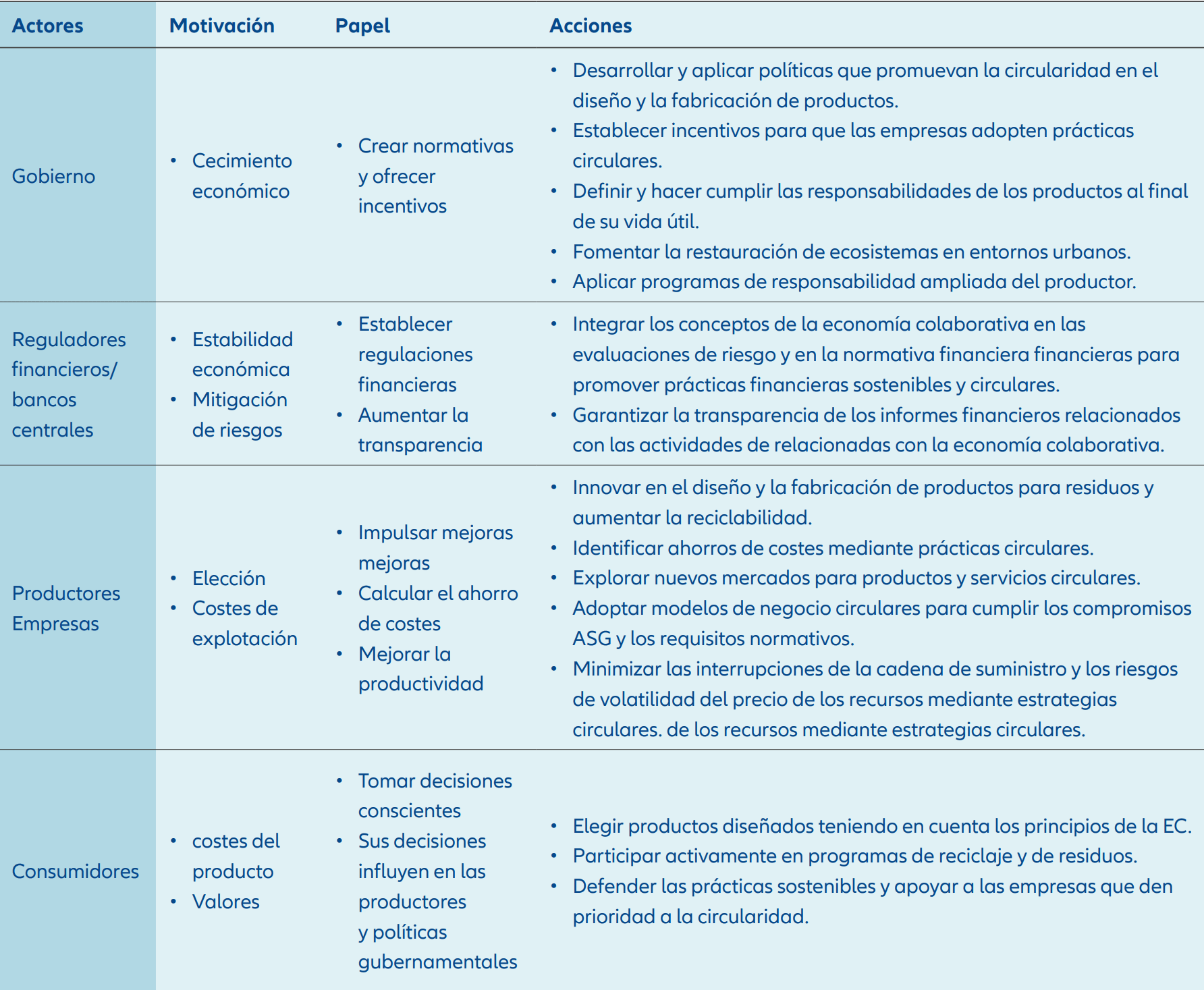 Exhibit 6: Roles of government, producers and consumers in the CE