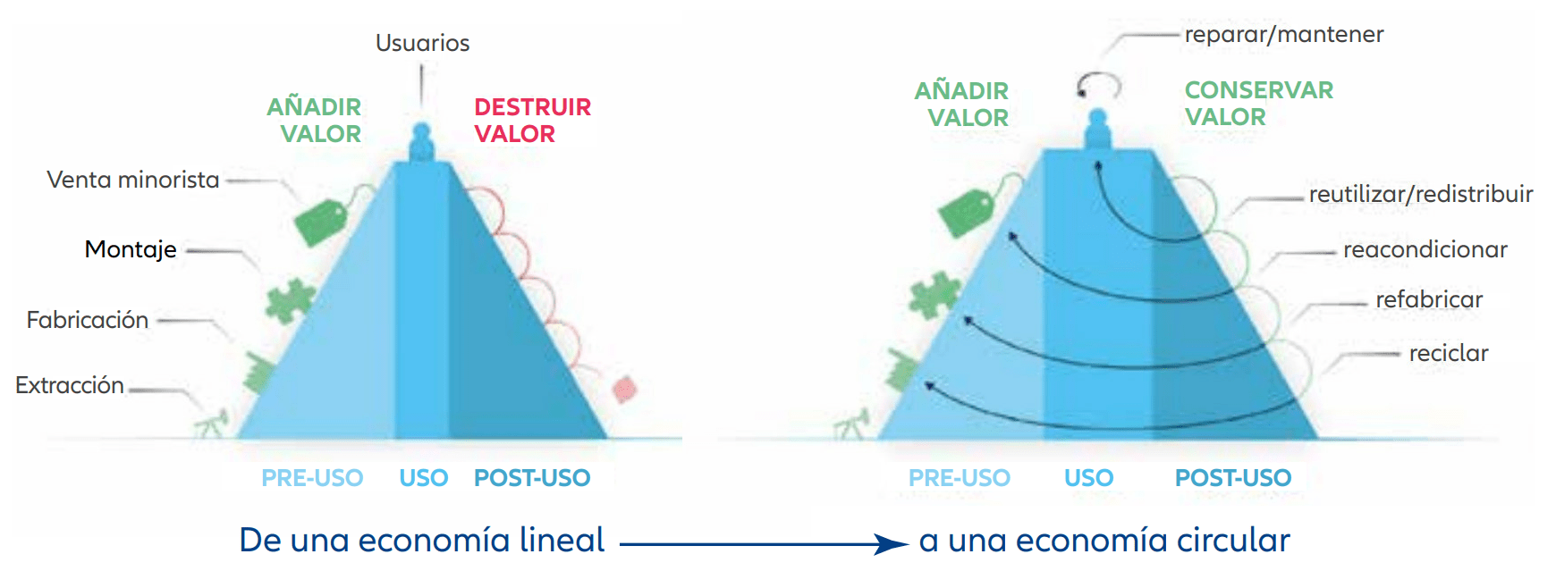 Exhibit 7: The circular economy value hill