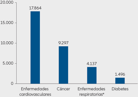 Gráfico: Número de muertes provocadas por determinadas enfermedades crónicas en todo el mundo en 2019 (en miles)