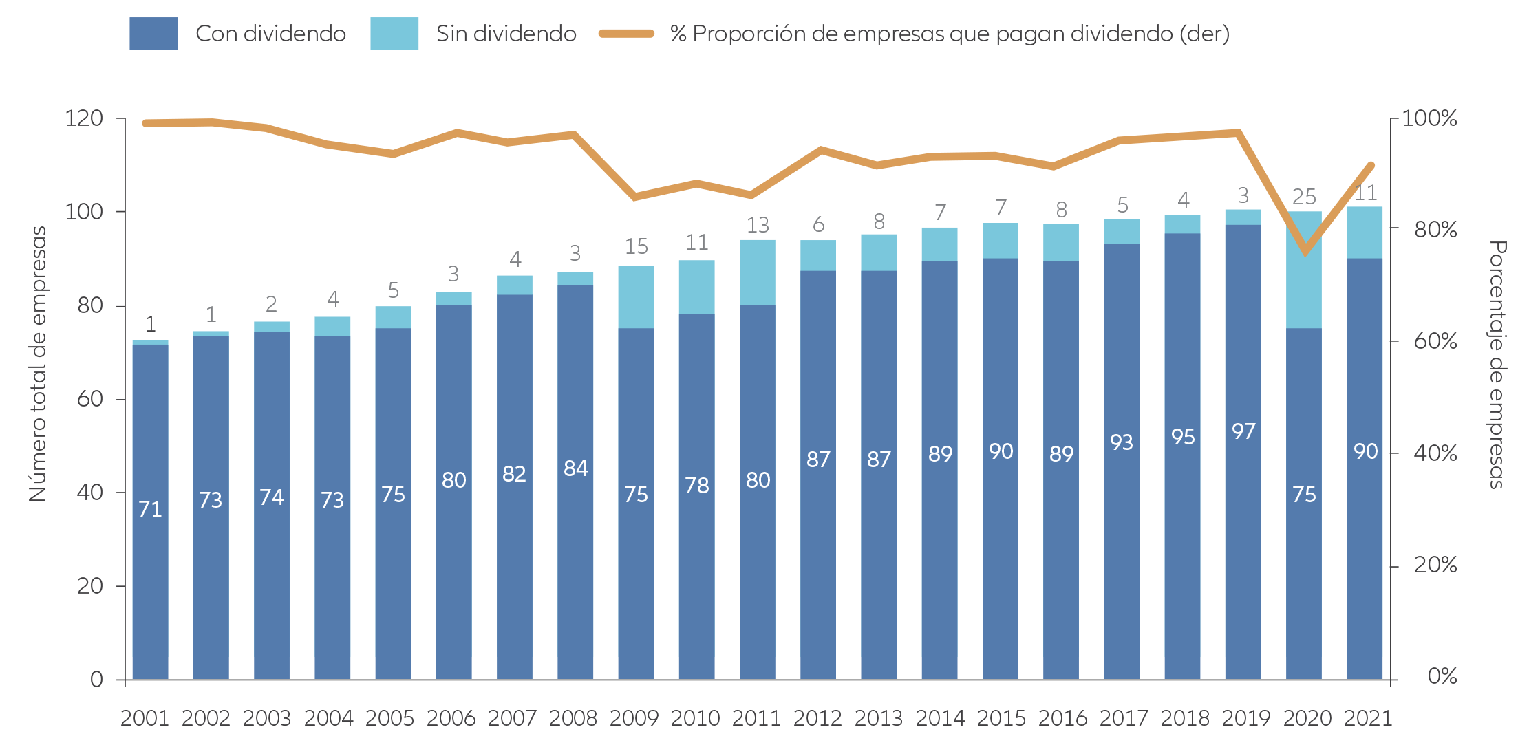 Exhibit 2: Number of FTSE companies which paid dividends in the years 2001 – 2021