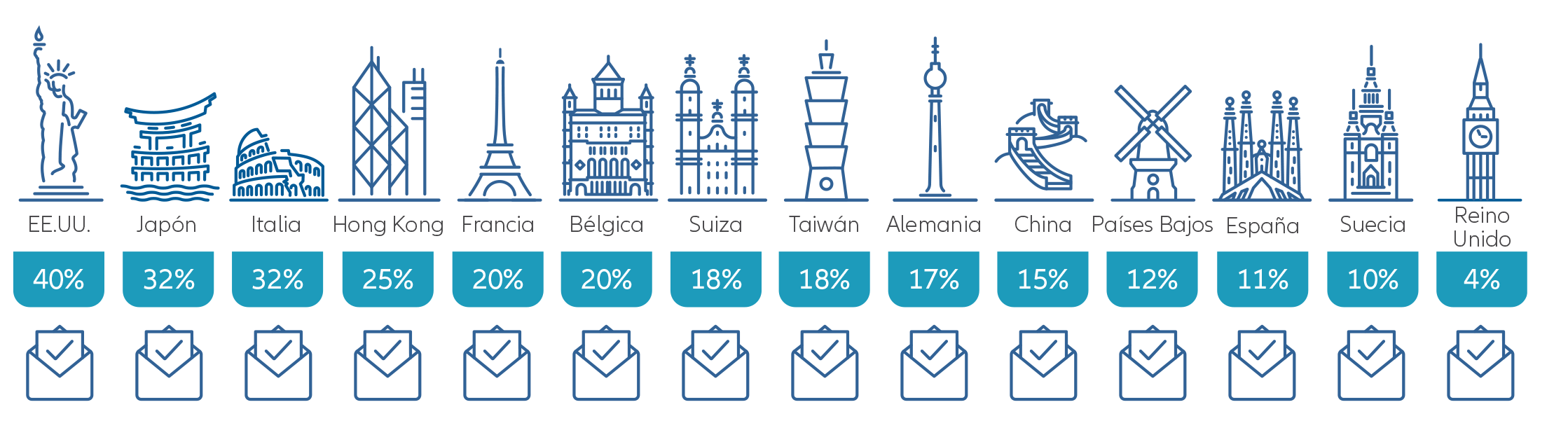 Exhibit 3: Allianz Global Investors’ total percentage votes against all proposals by location in 2021