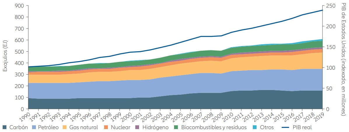 Gráfico 1: Los combustibles fósiles siguen siendo una fuente primordial del suministro energético mundial. 