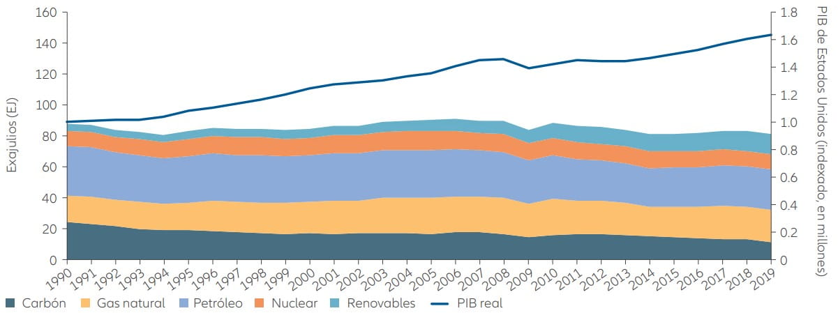 Gráfico 2: Europa es ahora más dependiente del gas natural que hace 30 años, pero el suministro energético se ha reducido.