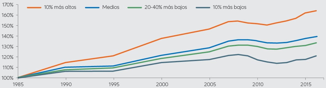 Gráfico 2: los ingresos medios crecen más lentamente que los ingresos más altos