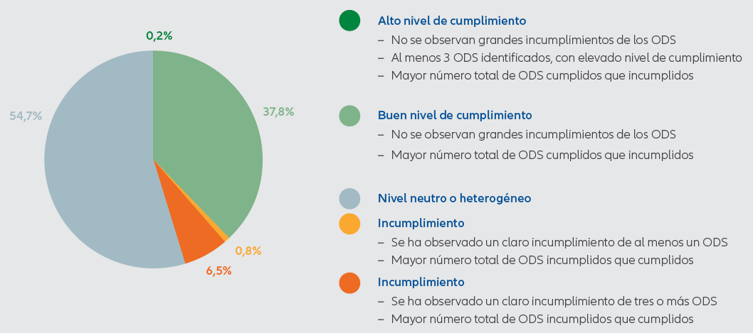 Gráfico 3: cómo las empresas están abordando el camino hacia la sostenibilidad 