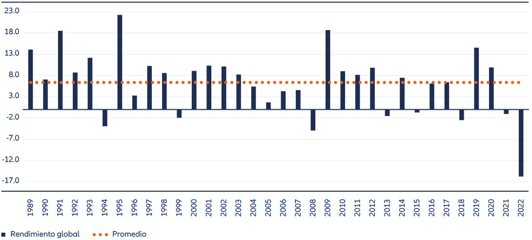 Gráfico 1: Rentabilidad total del índice de compañías de Estados Unidos con grado de inversión, 1989-2022