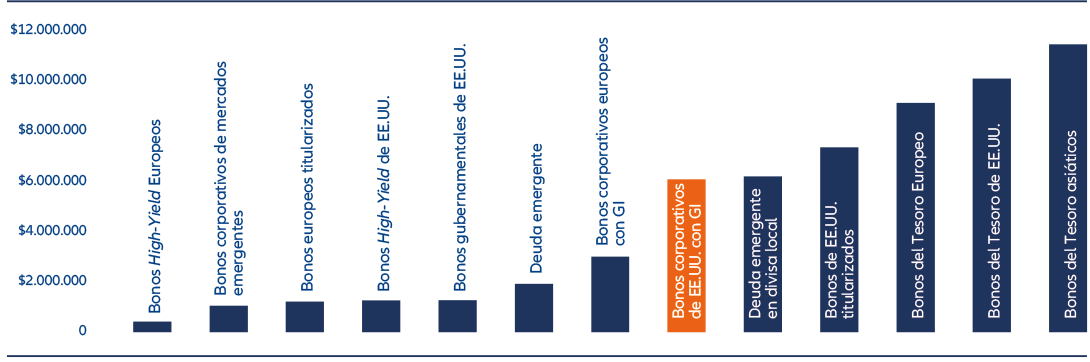 Gráfico 2: Tamaño del mercado de Estados Unidos de bonos corporativos con grado de inversión