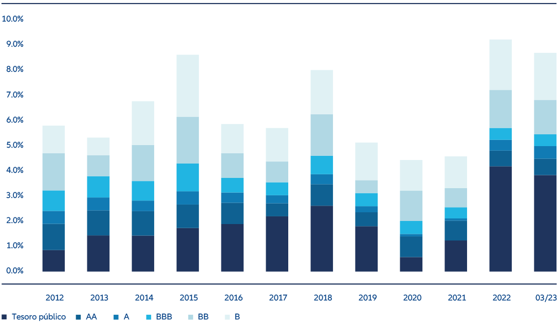 Gráfico 3: Rentabilidad de los bonos de Estados Unidos por grado de calificación, 2012-2023