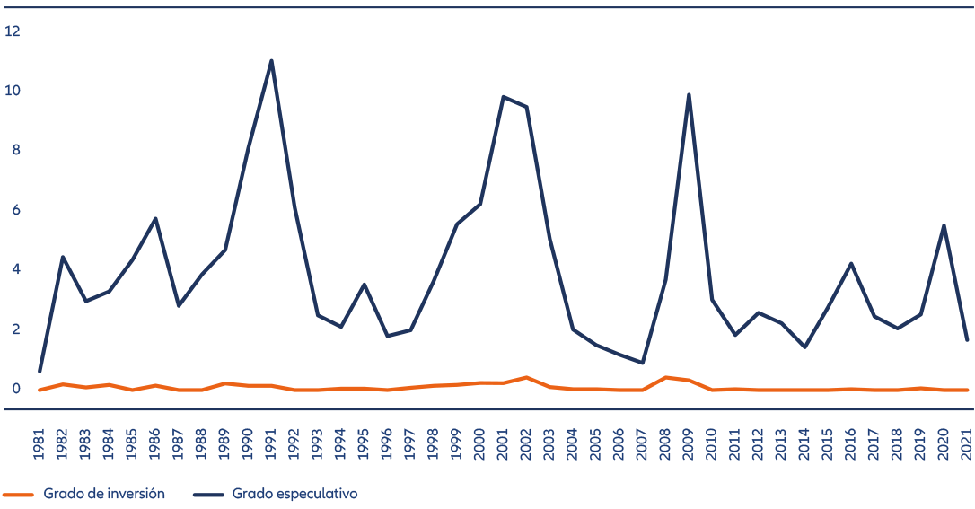 Gráfico 4: Tasas de impago de las compañías de Estados Unidos, 1981-2021