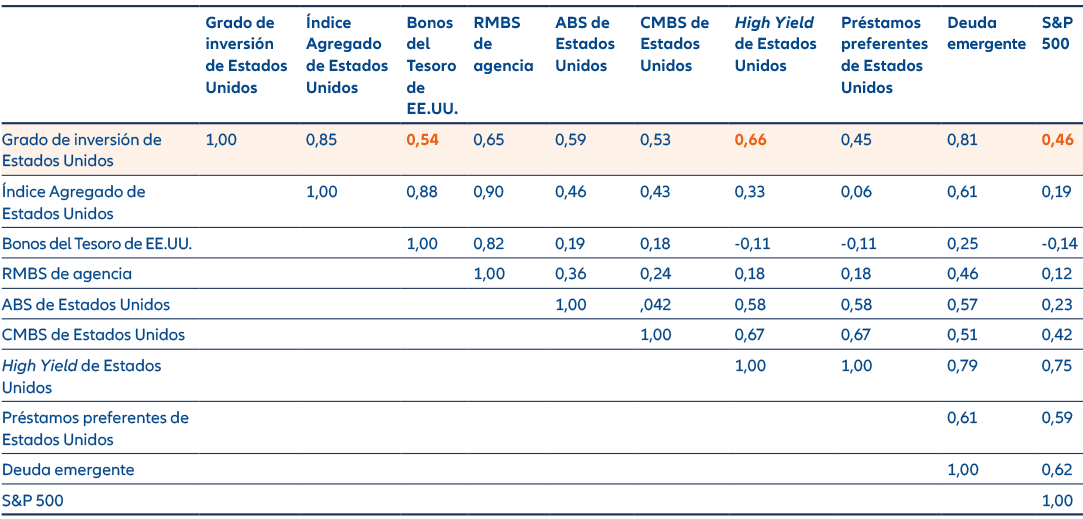 Gráfico 5: Correlación de las compañías con Grado de Inversión de Estados Unidos con determinadas clases de activos