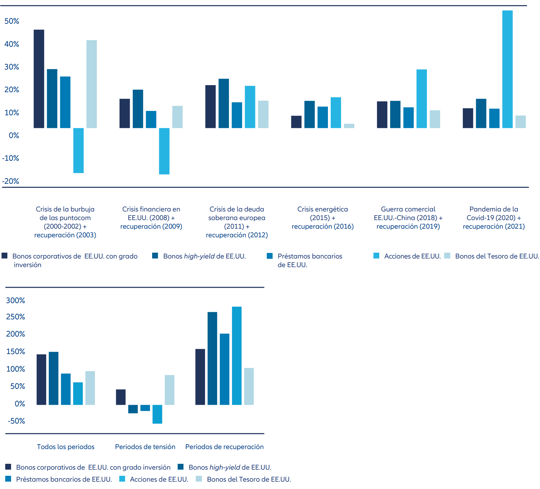 Gráfico 6: Rentabilidad relativa de la deuda corporativa con grado de inversión de Estados Unidos durante los
periodos de crisis