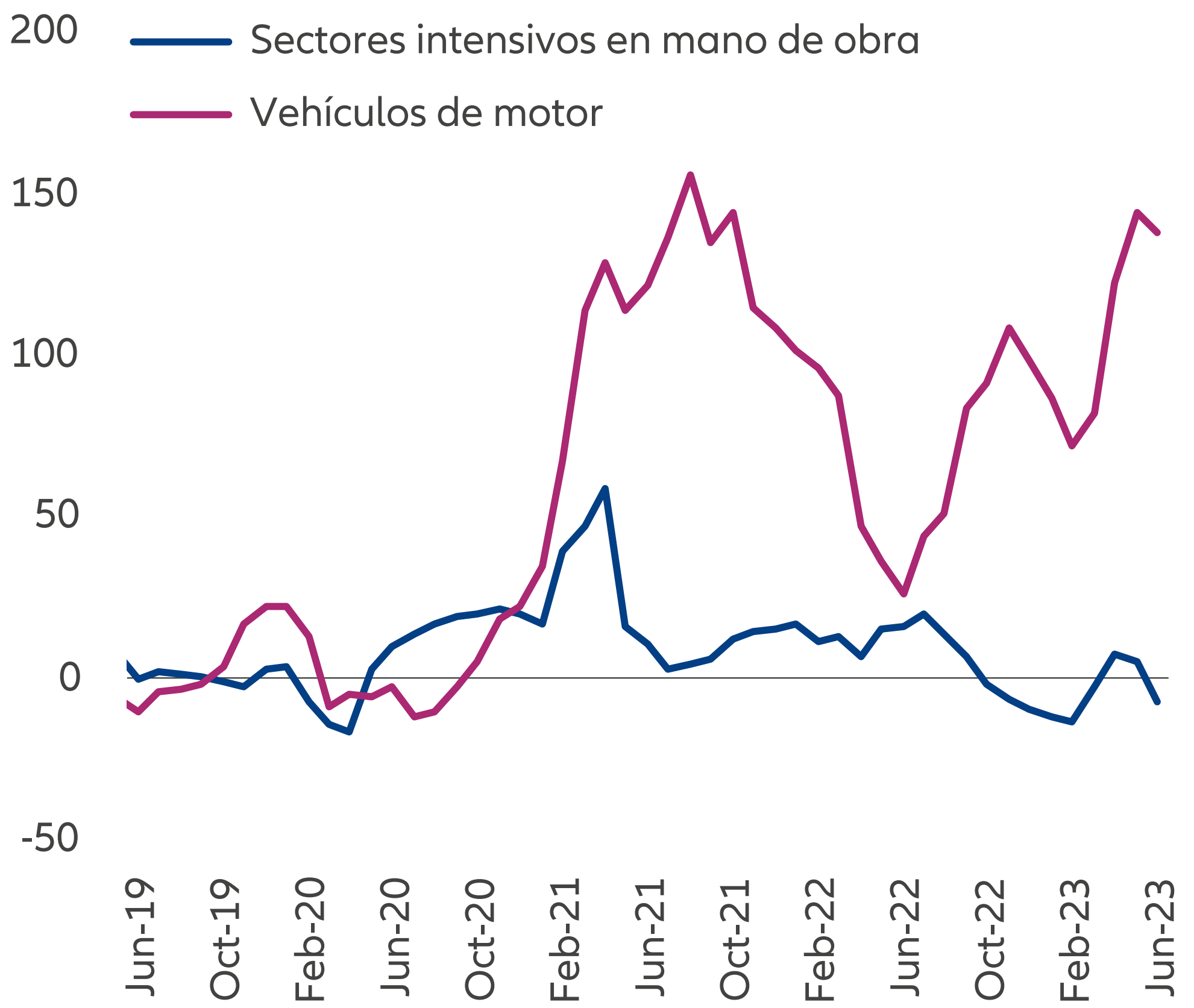 Gráfico 1: Crecimiento de las exportaciones por producto Crecimiento anual en porcentaje con media móvil de 3 meses