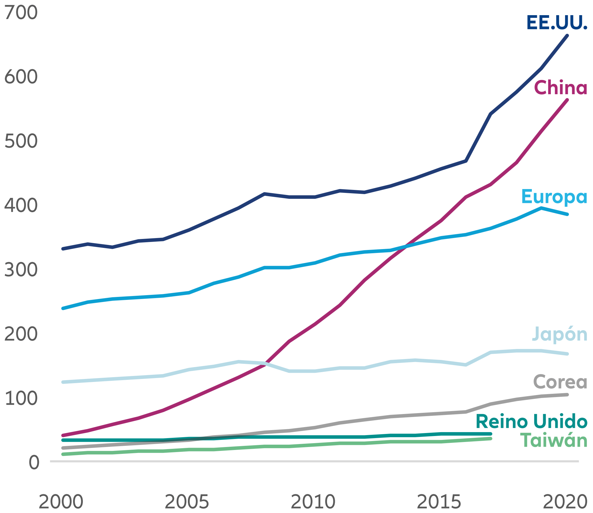 Gráfico 2: Crecimiento del gasto mundial en I+D (en miles de millones de dólares)