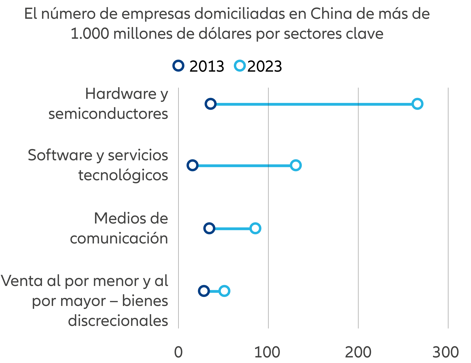 Gráfico 3: Los sectores estratégicos impulsan el crecimiento de los unicornios