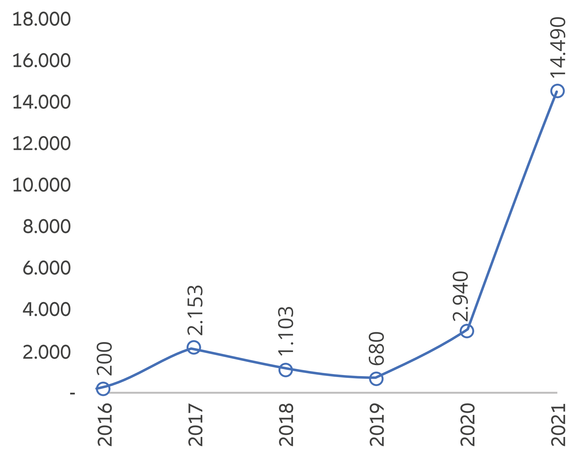 Gráfico 4: Empresas farmacéuticas chinas – Acuerdos de licencia de patentes (en millones de dólares)