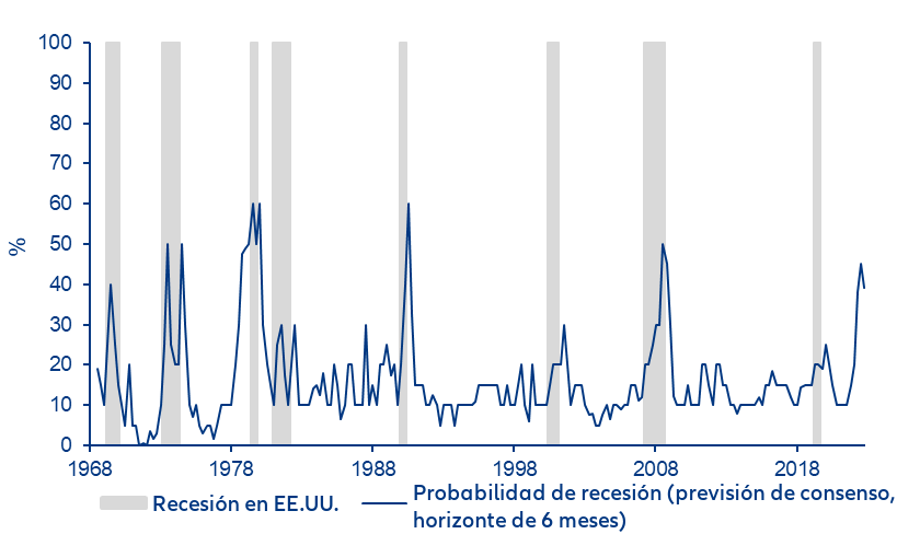 Gráfico 1: Los economistas no han logrado anticipar las recesiones en la mayoría de las ocasiones. ¿Y esta vez?