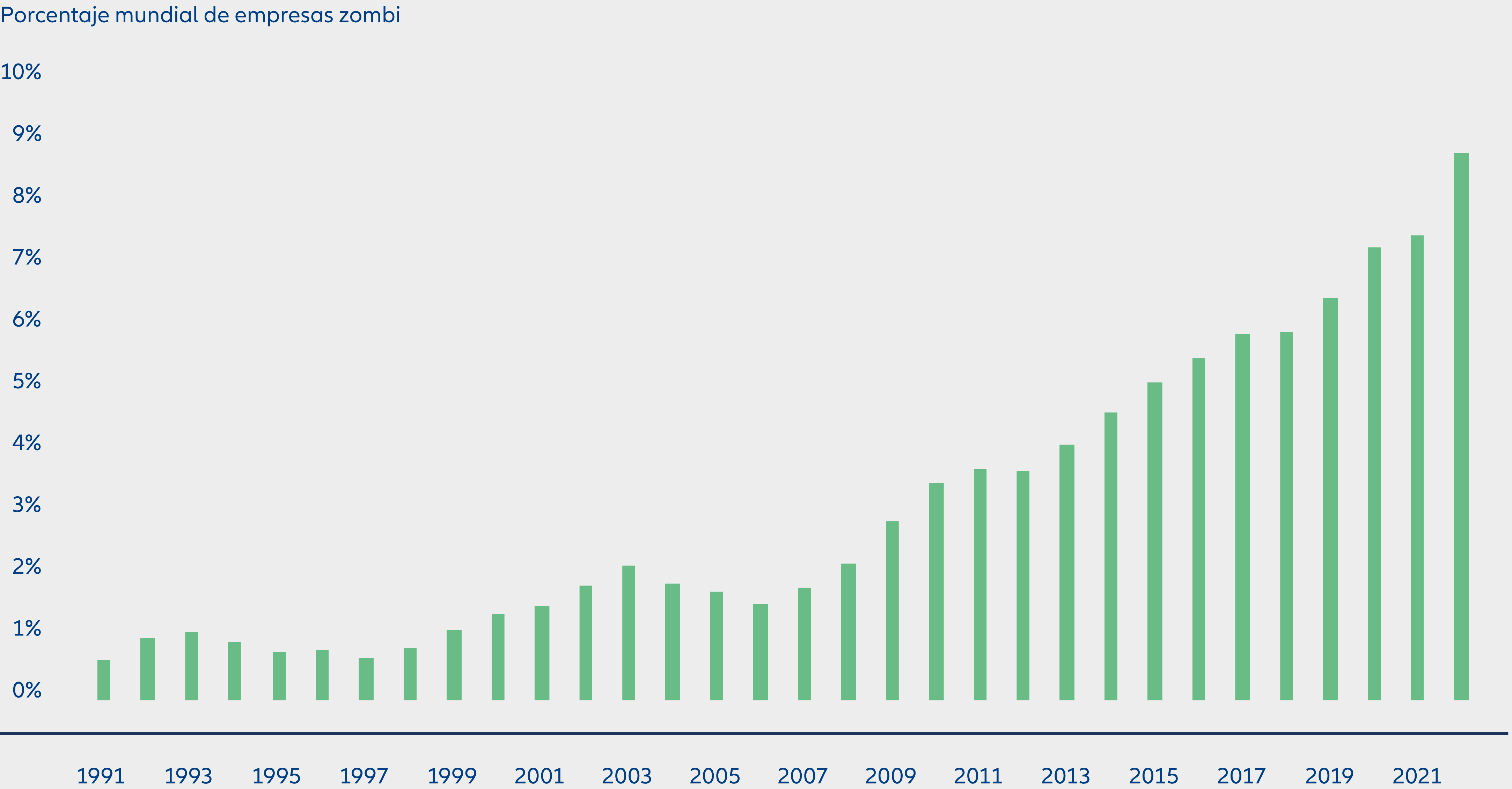 Gráfico 2: Las empresas zombis se han multiplicado, pero ¿pueden sobrevivir a un entorno de “tipos más altos durante más tiempo”?