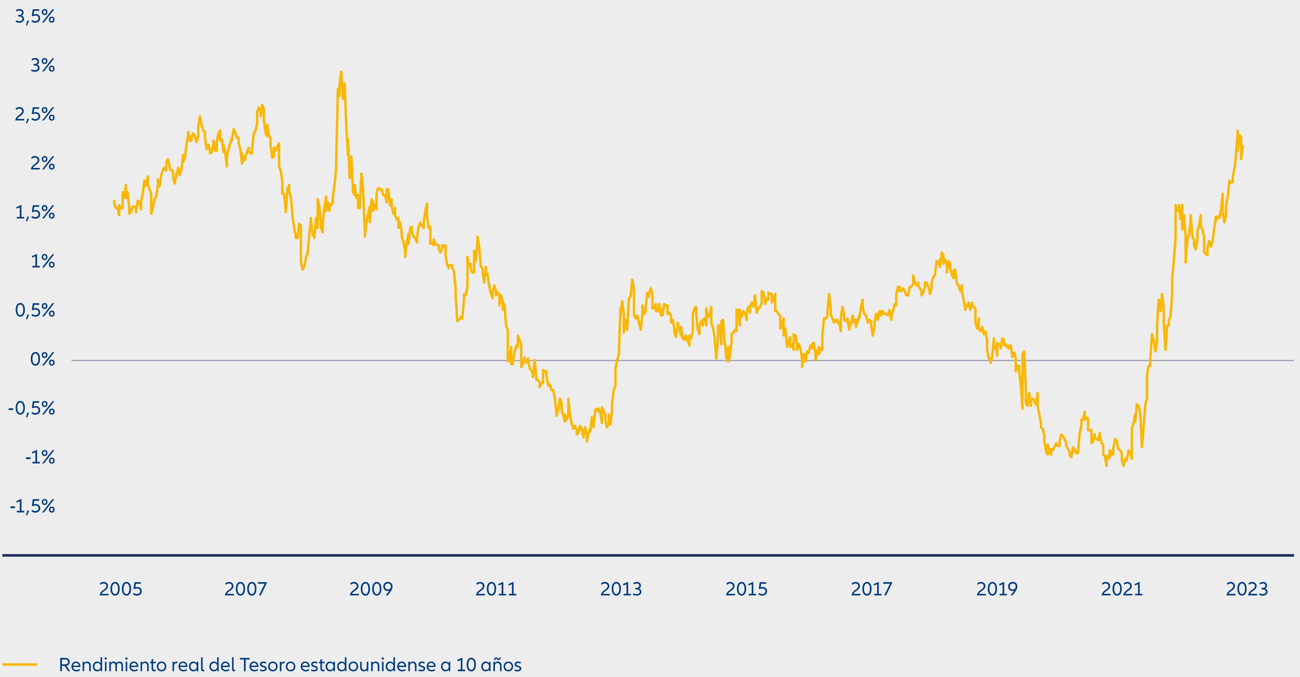 Gráfico 3: Rendimientos reales: ¿vuelven los bonos a ofrecer rentas?