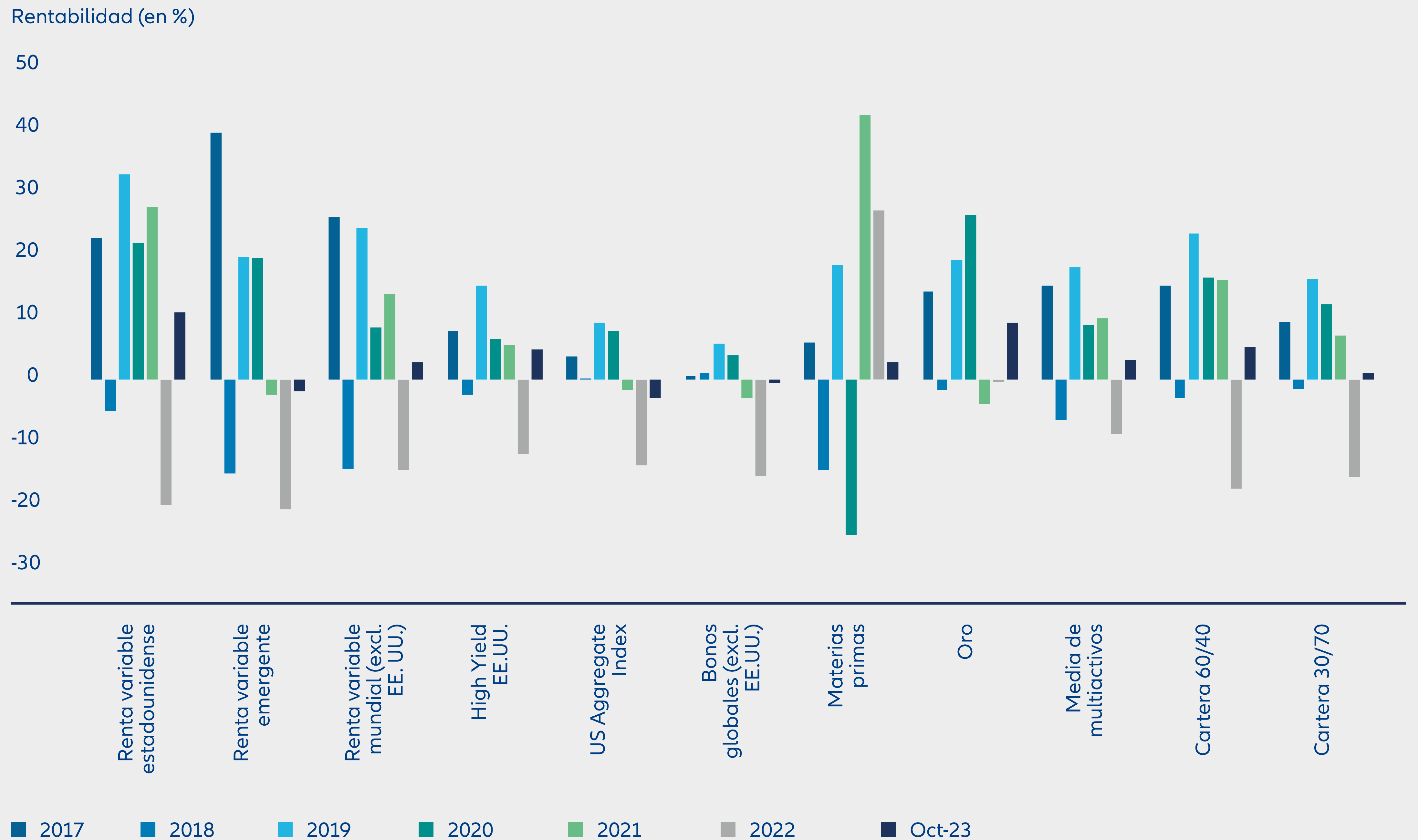 Gráfico 4: ¿Es adecuada la cartera 60/40?