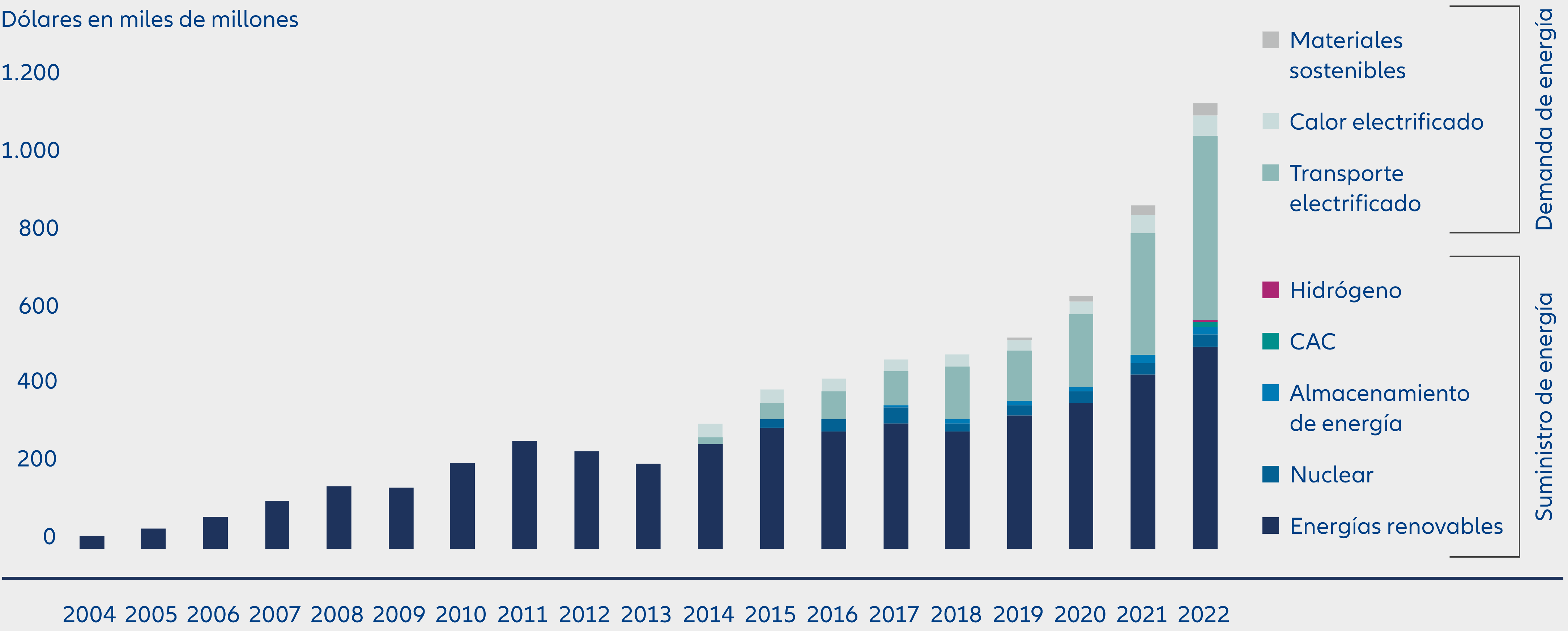 Gráfico 5: ¿Cuánta inversión global adicional será necesaria para la transición energética?