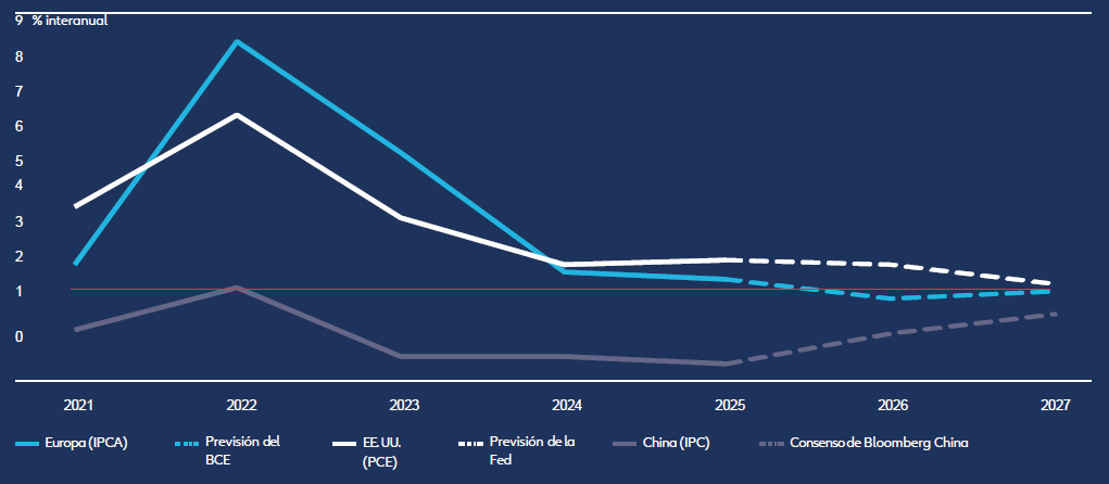 La inflación mostrará divergencias: aumentará en EE. UU., mientras permanecerá contenida en Europa y Asia, configurando un escenario de políticas monetarias asincrónicas.