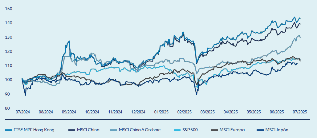 El mercado de renta variable en China sigue siendo profundo y está atractivamente valorado, además de infraponderado por los inversores extranjeros, lo que presenta oportunidades contrarias para flujos de capital a largo plazo.