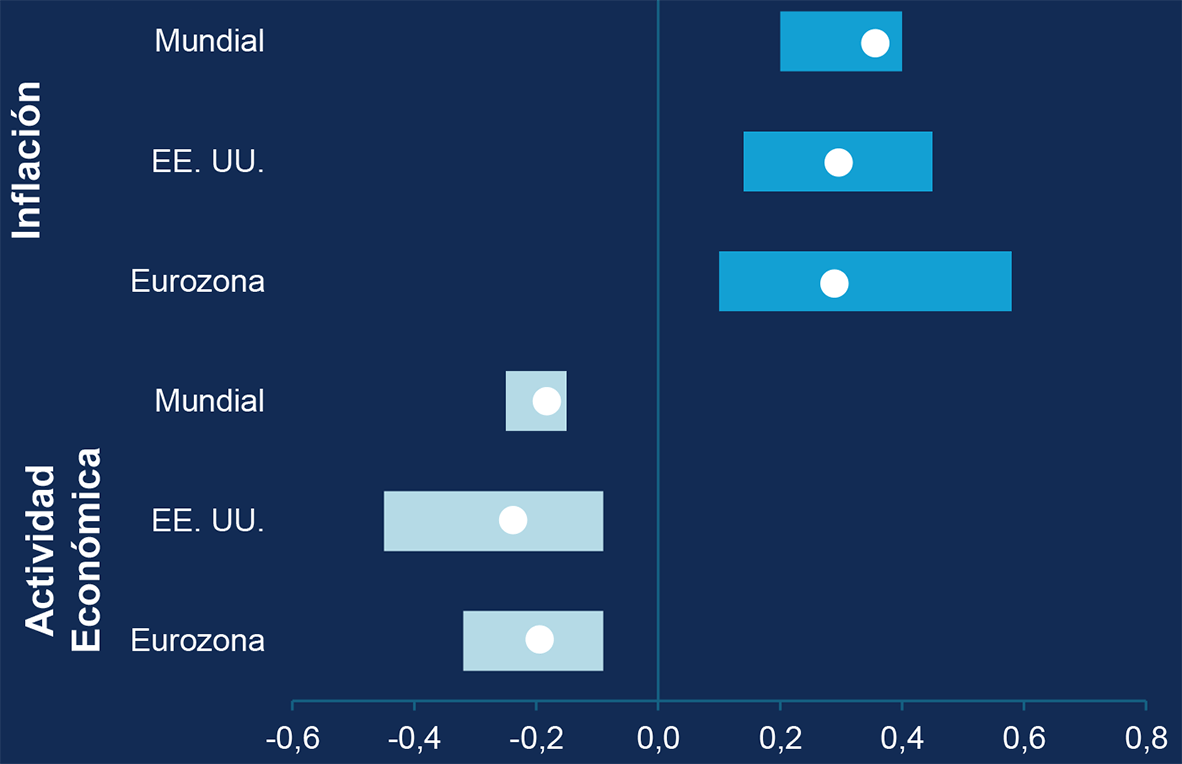 El petróleo sustenta innumerables productos y cadenas de suministro. El gráfico muestra el rango de estimaciones de cómo cada aumento del 10 % en los precios del petróleo impulsado por la oferta afectaría al PIB y a la inflación, y los puntos representan el impacto medio estimado.