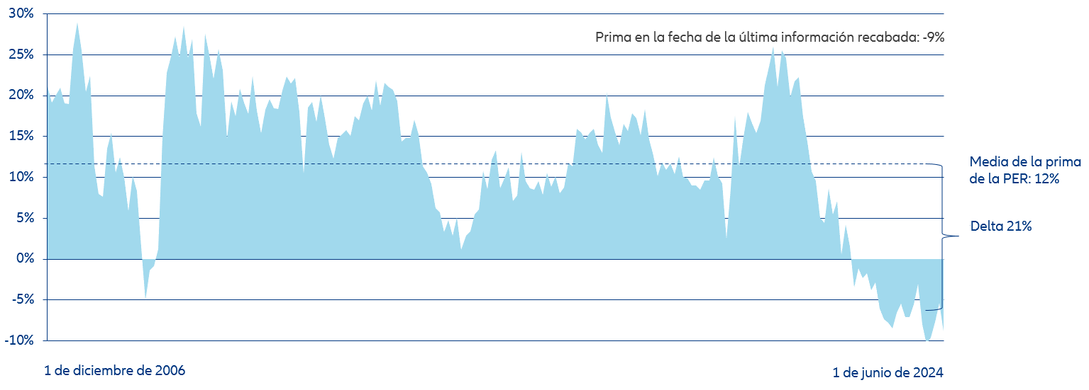 Comparación del valor relativo actual de las empresas de gran capitalización y el de las de pequeña capitalización en Europa