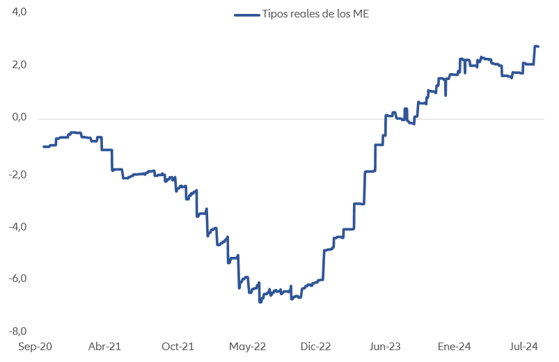 Los tipos reales de los ME están en máximos de varios años, por lo que los bancos centrales tienen mucho margen para recortar sus tipos oficiales