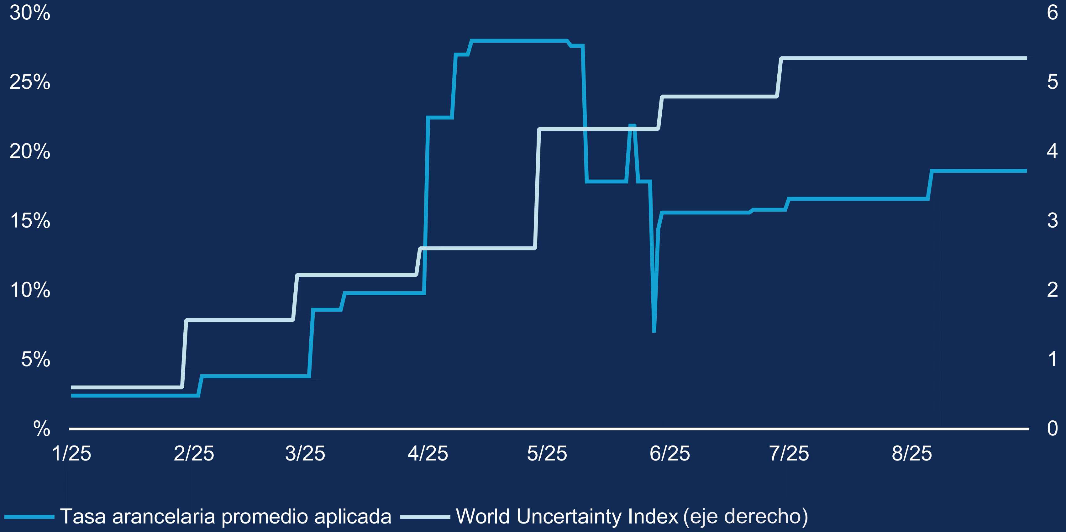 La política arancelaria de EE. UU. ha sido una fuente clave de incertidumbre este año. Pero, aunque los niveles arancelarios han bajado desde su máximo, el World Uncertainty Index* se mantiene en un nivel alto a corto plazo, lo que sugiere que el legado de los aranceles es una economía mundial menos predecible. Aunque esto pueda suponer un reto para el comercio mundial, un entorno con menor visibilidad económica puede ofrecer oportunidades interesantes para los gestores de activos.