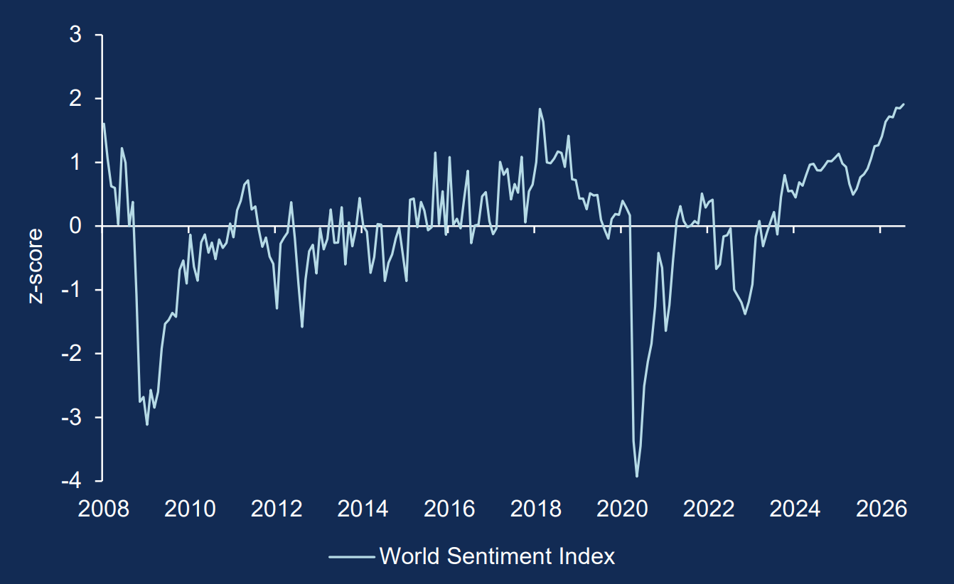 Gráfico de líneas que muestra la evolución del Índice Mundial de Sentimiento desde 2008 hasta julio de 2026. El indicador fluctúa en torno a cero, con fuertes caídas durante la crisis financiera de 2008 y en 2020, seguidas de una recuperación sostenida hasta acercarse a 2 puntos en 2026.
