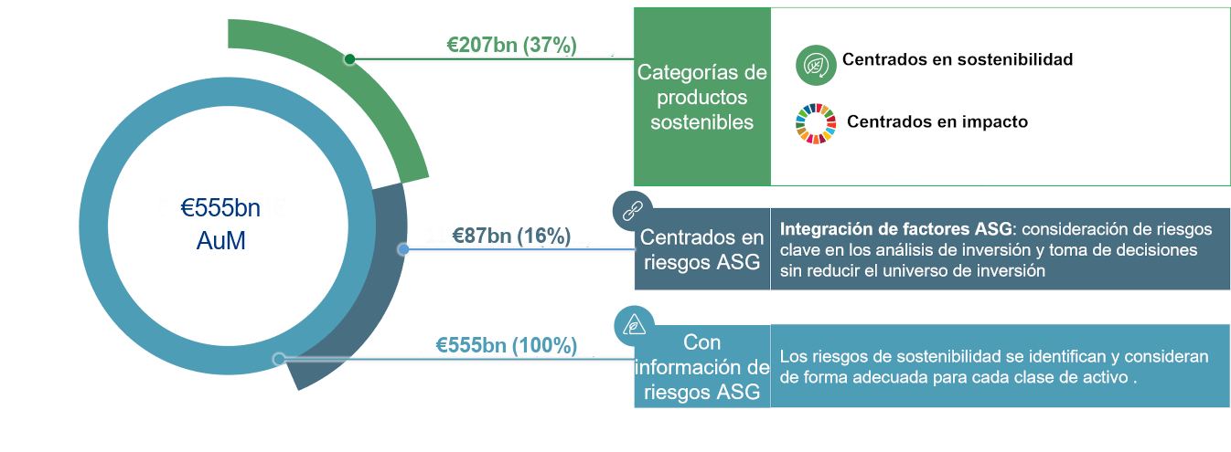 Graph 553.000 M€ - assets under management