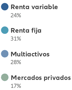 leyenda Renta variable 24%, Renta fija 31%, Multiactivos 28%; Mercados privados 17%